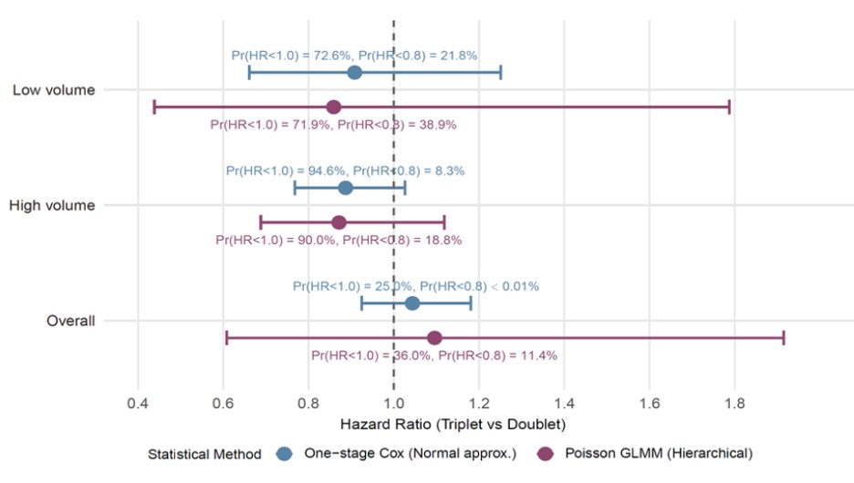 chavarriagaj's tweet photo. #AUA26  Bayesian reanalysis of 8 phase III mHSPC trials presented by Dr. Yoshida:
🔴ARASENS, PEACE-1, ARANOTE, TITAN, ENZAMET, ARCHES, STAMPEDE, and LATITUDE
⚖️ Triplet therapy (ADT + docetaxel + ARPI) vs modern doublets
📉 No clear OS advantage overall →  (HR 1.04)
🎲 Probability of ANY OS benefit: 36%
🎯 Probability of clinically meaningful benefit (HR<0.8): only 11%
Signal may exist in high-volume disease… but perhaps less than many expected.
@UroToday @AmericanUrological
