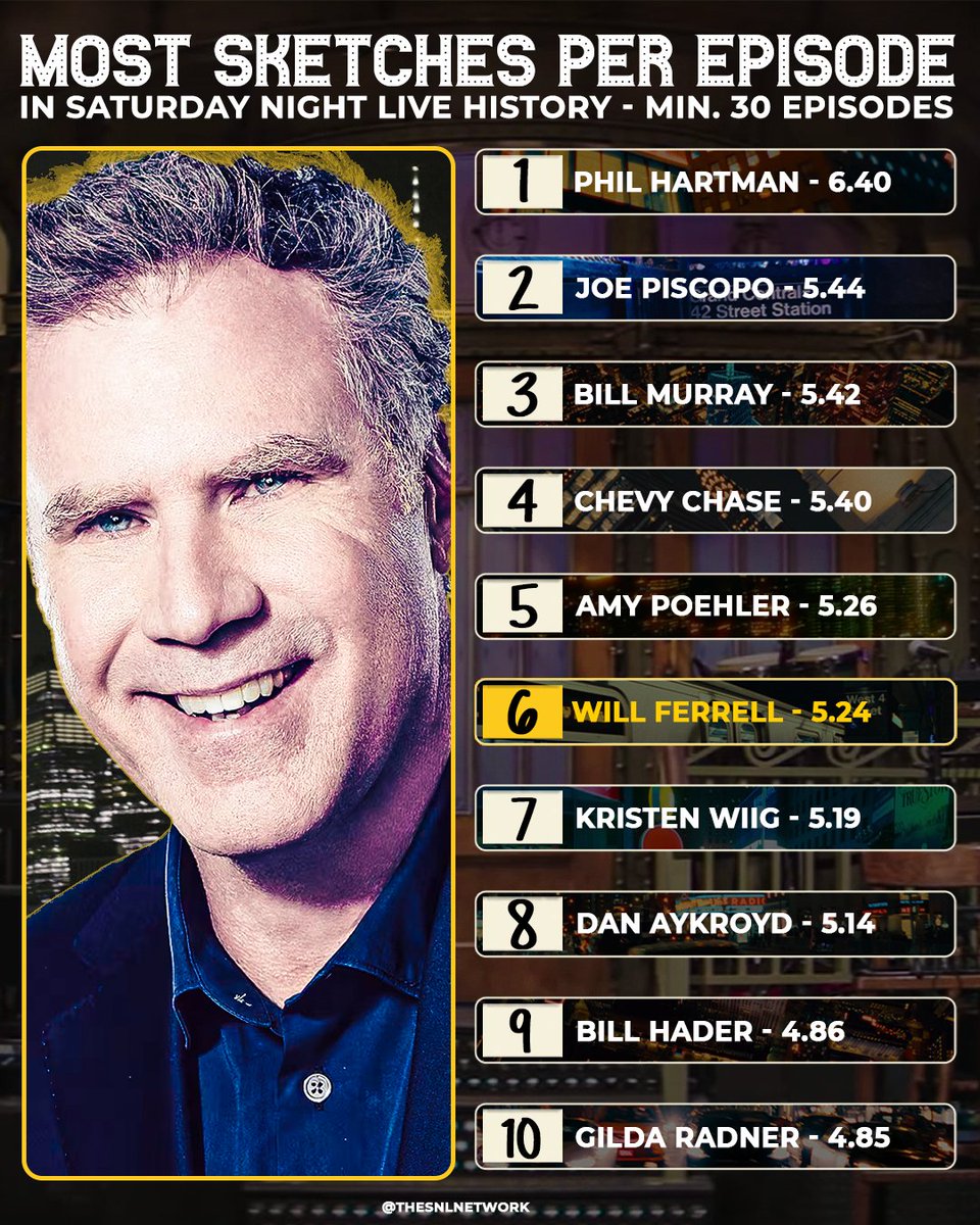 thesnlnetwork's tweet photo. As a cast member, Will Ferrell had one of the highest sketch per episode (SPE) rates in #SNL history https://t.co/RDLHqlX1ah