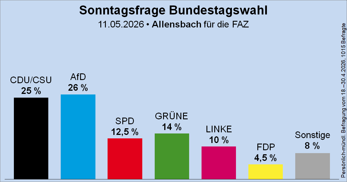 Wahlrecht.de tweet media