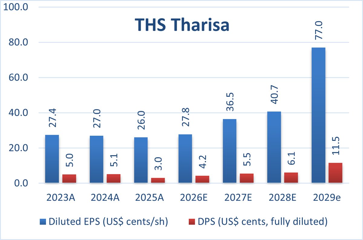 relativelyinte1's tweet photo. In May 24 I noted that #PAF was about to enter a growth phase in production

#THS Tharisa should see a similar ramp up over the next 3 to 4 years, to illustrate the effect on earnings, I produced a chart using house broker's numbers. 

THS currently pays a 4% divi, fPER is 3.9 https://t.co/Xwq5ASYx4p