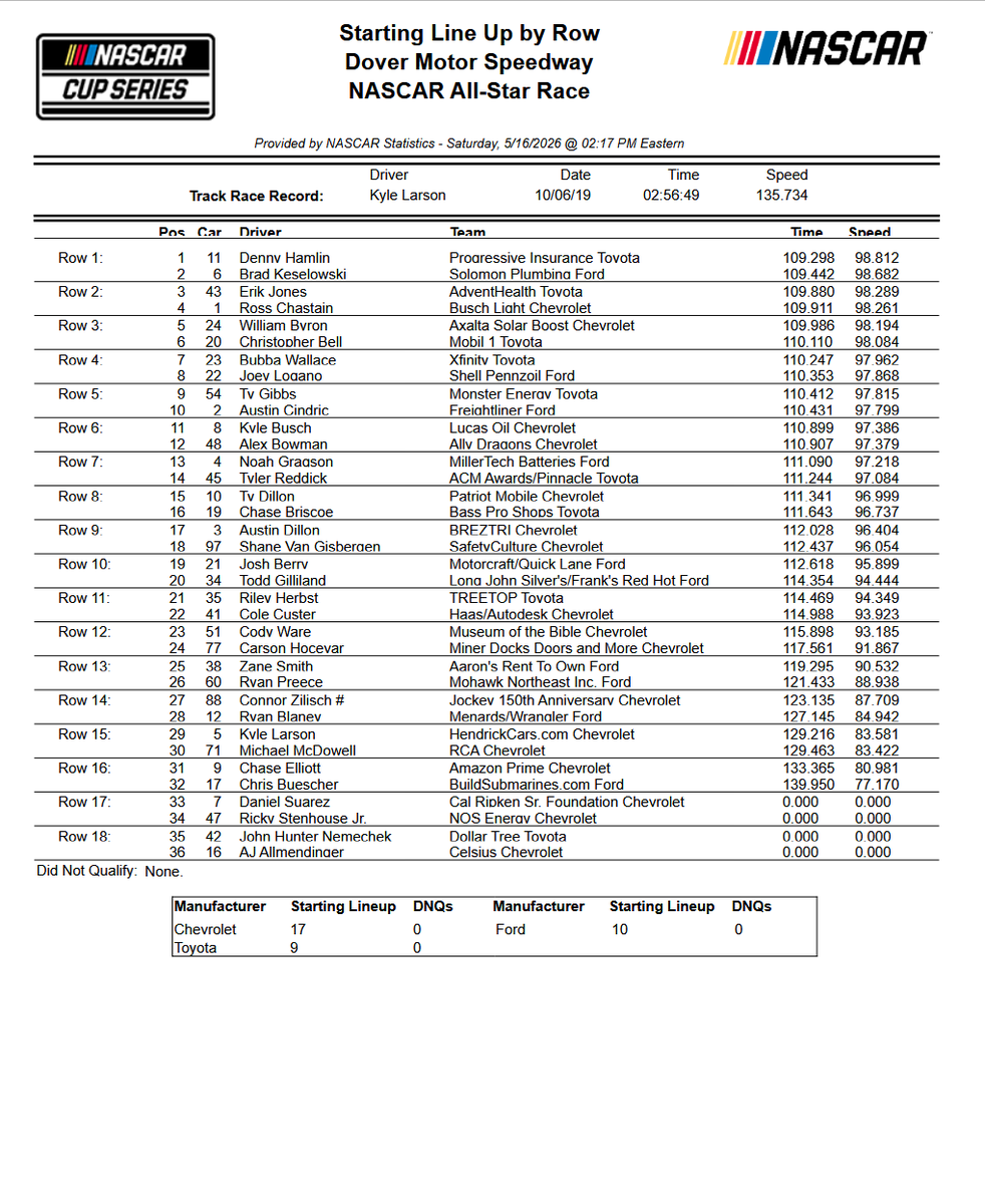 All Star Racing Roster All-Star race starting lineup: https://t.co/NiA1i2Nq6l
