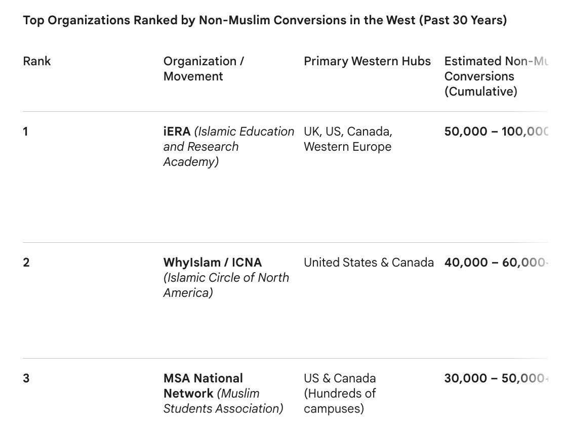 PerfectStratX's tweet photo. Back to the point of Dawah again. 🚨

Statistically speaking All of the Dawah in the west &amp; the majority of Converts to Islam came as a product of organization &amp; individuals associated with the traditionalist movement in the last 30 years. 

IERA, WhyIslam, OneMessage etc.. https://t.co/BTTI8zhhuY
