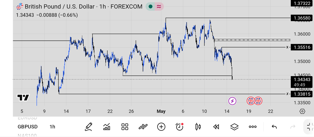 SammyE1976's tweet photo. Buyers failed to defend the discount POI.
Bearish MSS has now formed, shifting short-term orderflow bearish.
The bullish idea is invalidated for now, and I’ll be watching for bearish continuation if sellers maintain control. https://t.co/5L0TpVqvzO