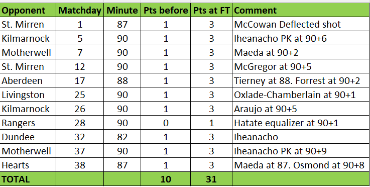 JBNYSports's tweet photo. Update on Celtic late goals this season. 10 winners. 1 equalizer.

Take away ANY one of the 10 winners and Hearts are champion. https://t.co/G5sQaT6hUY