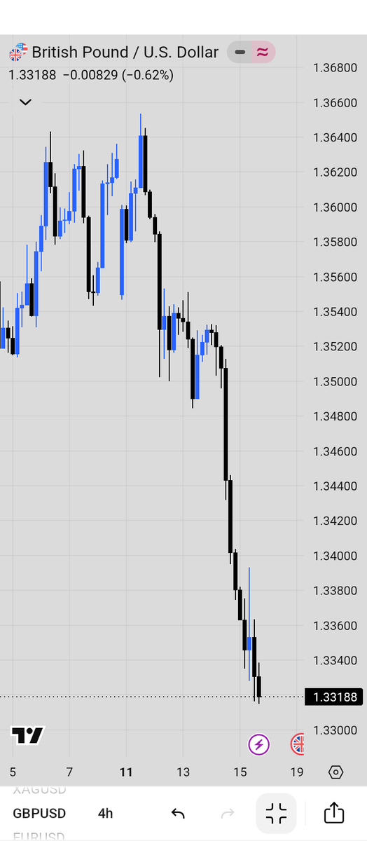 SammyE1976's tweet photo. Strong currency vs weak currency is one of the cleanest filters in Forex.
Buying weak currencies usually creates unnecessary difficulty. https://t.co/yNCp95Xbvl