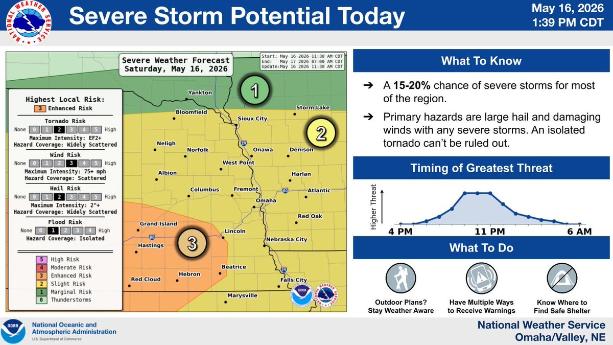 NWSOmaha's tweet photo. Two rounds of strong to severe thunderstorms are expected today/tonight. Large hail, strong winds and a few tornadoes will all be possible. Have multiple ways to receive warnings over the next few days. #newx #iawx https://t.co/0NJkjSxs8o