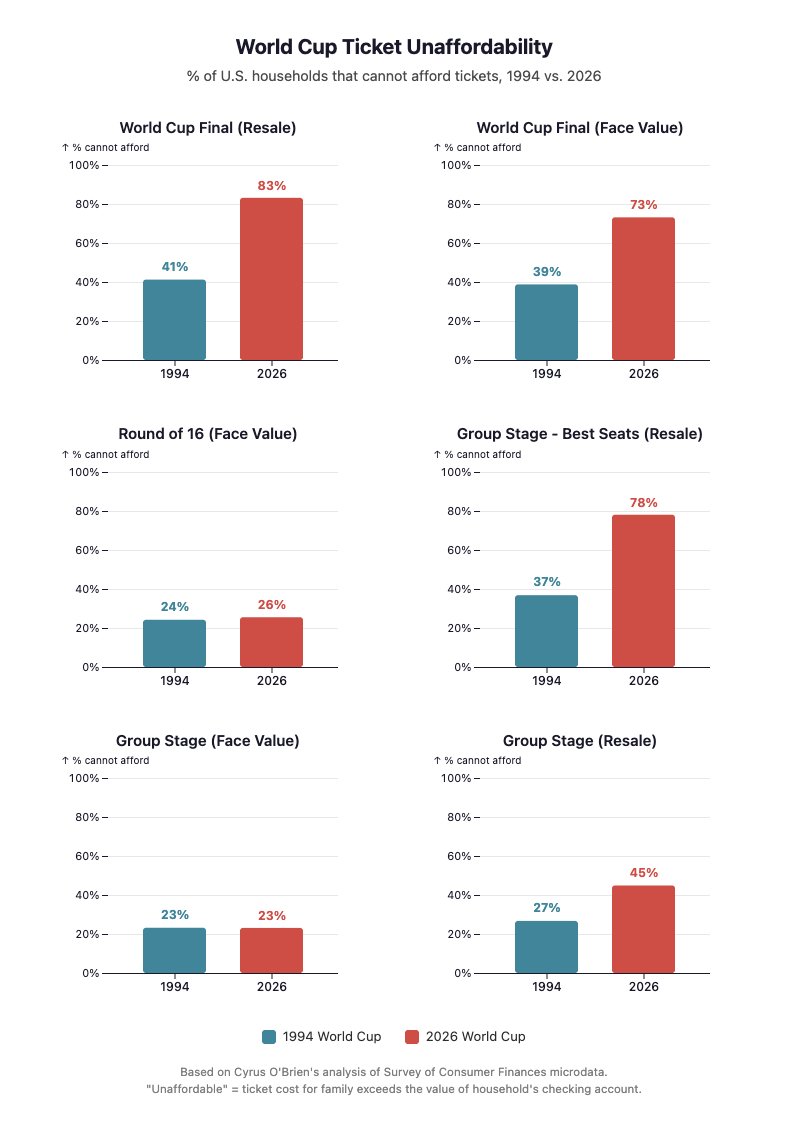 CyrusJOBrien's tweet photo. Most Americans can't afford to attend the World Cup. 

I analyzed the Survey of Consumer Finances to see how many Americans couldn't afford tickets even if they drained their checking accounts.

Check out the details at https://t.co/7NvUbLdDxU https://t.co/iYQgDQhzBV