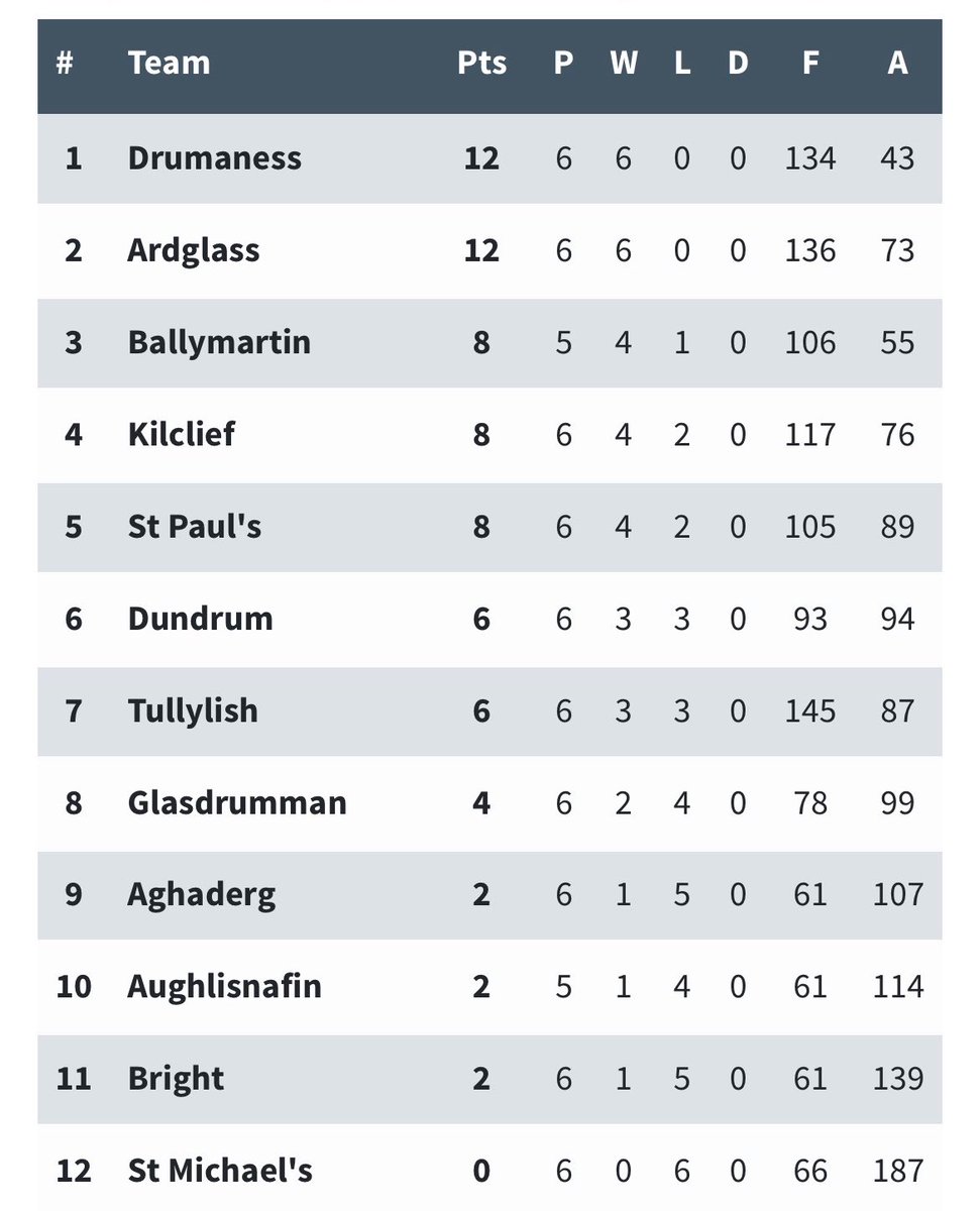 Down Junior football tweet media