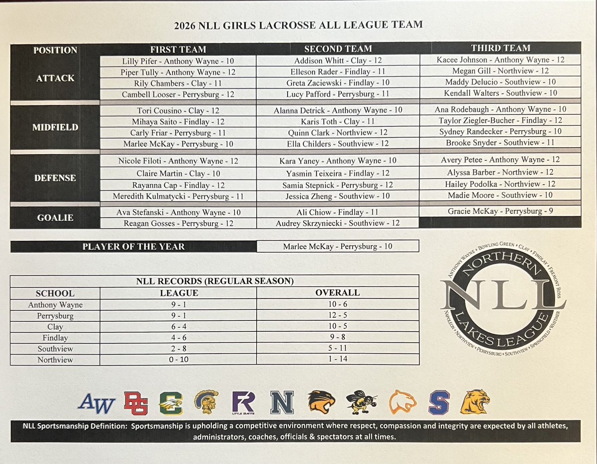 NLL_Sports's tweet photo. Congratulations to those that have been selected to the 2026 Northern Lakes League All League Teams for Boys &amp; Girls Lacrosse! https://t.co/HdJXdfkKP1