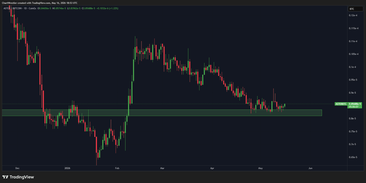 ChartWrestler's tweet photo. aster-2:native 
One coin that does look better than the others is Aster. BTC pair holding S/R so far, and USDT pair also holding 0.65$ area https://t.co/zGpYrQPdBJ
