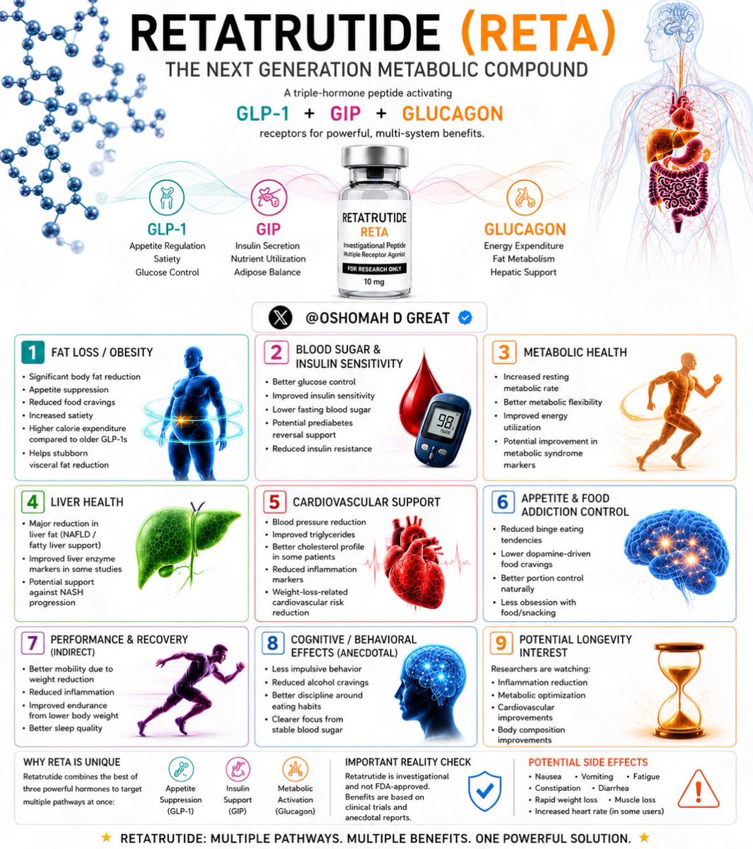 OSHOMAH01's tweet photo. I genuinely think the next few years are going to completely change the way people understand metabolism and weight loss.

The more I study peptides and metabolic health, the more I realize weight loss was never just about “eating less” like most people were taught. Retatrutide is one of the compounds that really changed the way I started looking at this space. What caught my attention is that it doesn’t just target one pathway it interacts with GLP-1, GIP, and glucagon pathways together, which is why so many people are paying attention to its potential effects on appetite control, blood sugar regulation, energy utilization, food noise, and body composition.

The deeper I go into this space, the more I realize most people still have no idea how fast the peptide world is evolving. We’re gradually entering a new era of understanding metabolism, recovery, longevity, and performance differently from the old one-size-fits-all conversations we grew up hearing. That’s a big reason I’ve been spending so much time researching, learning, testing, and sharing what I discover along the way.
