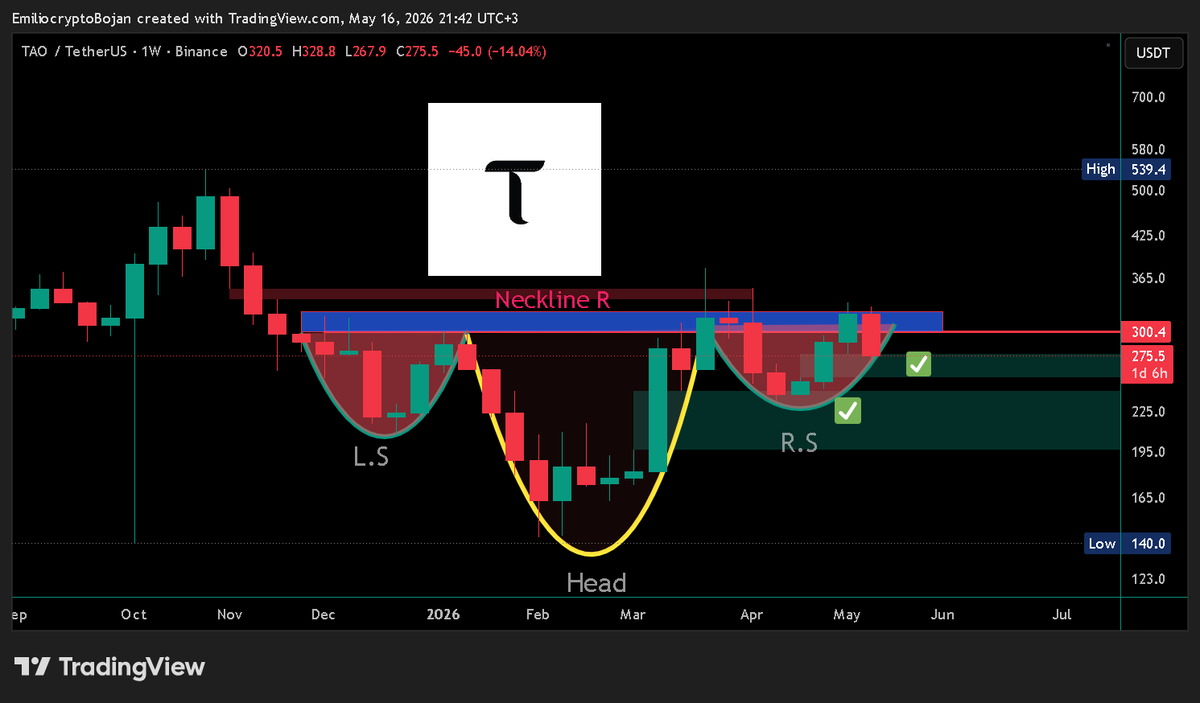 EmilioBojan's tweet photo. The AI narrative is knocking. Waiting for it with open arms? 👀

$TAO is still on fire despite the drop below the neckline of the inverse H&S pattern.

That move below the neckline looks more like a buy opportunity than a breakdown. The FVG has now been filled.

📍 Entry: $255–$280
🛑 SL: $250
🎯 TP1: $350
🎯 TP2: $477
🎯 TP3: $540

#TAOUSDT #BITTENSOR