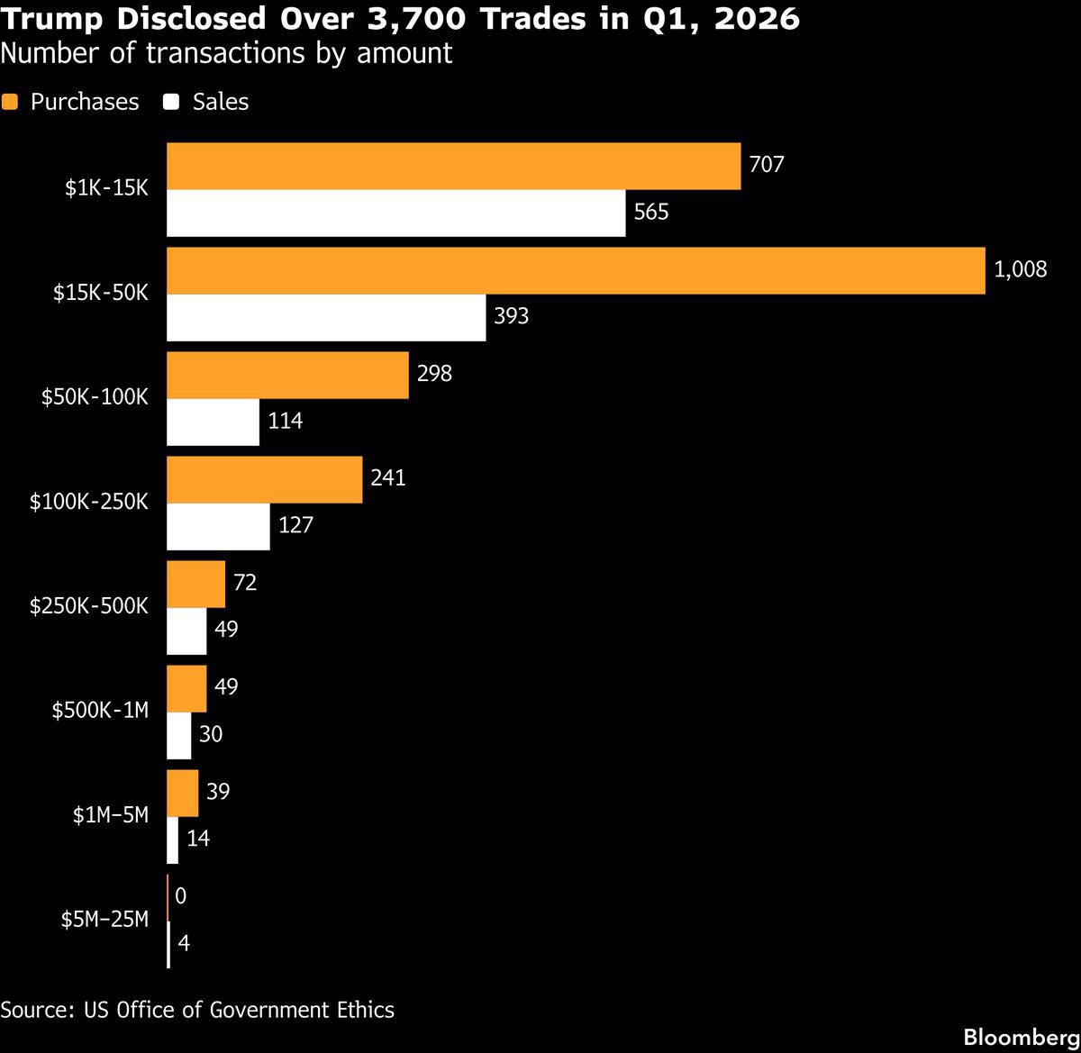 LukasKovanda's tweet photo. Trump se v prvním letošním čtvrtletí mimořádně činil ve svém obchodování s akciemi. V podstatě se z prezidenta stal hedgeový fond s masivně rozvinutým algoritmickým obchodováním. Jde o nebývalý počin jak mezi světovými politiky, tak v Trumpově dosavadní historii vlastního investování. 

Za tři měsíce Trump stihl kromě velení zátahu na Venezuelu či úderu na Írán také přes 3700 akciových transakcí. V přepočtu na počet dní, kdy se obchodovalo na amerických burzách (63), jich zvládal průměrně zhruba 59 denně (průměrně 9 za každou hodinu řádné obchodní doby). 

Strukturu transakcí dle objemu obchodu zachycuje graf.

Prezident ve velkém nakupoval akcie Nvidie, Oraclu, Microsoftu či Boeingu.