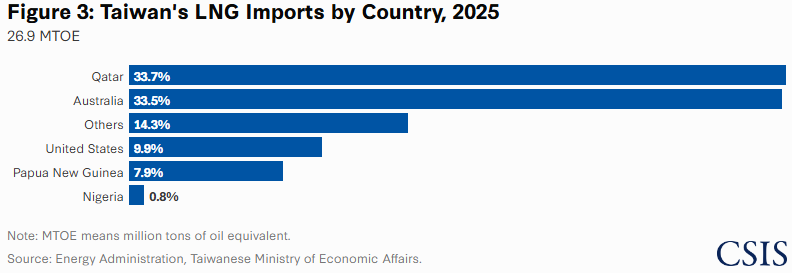 CSIS's tweet photo. Although Taiwan has started to diversify its energy import origins, heightened concern persists over Taiwan's limited LNG reserves, which could trigger severe energy insecurity in the event of a naval blockade or supply disruption.

More from @CSISEnergy: https://t.co/zUbYXbMzbV https://t.co/VpiKIgVwV8