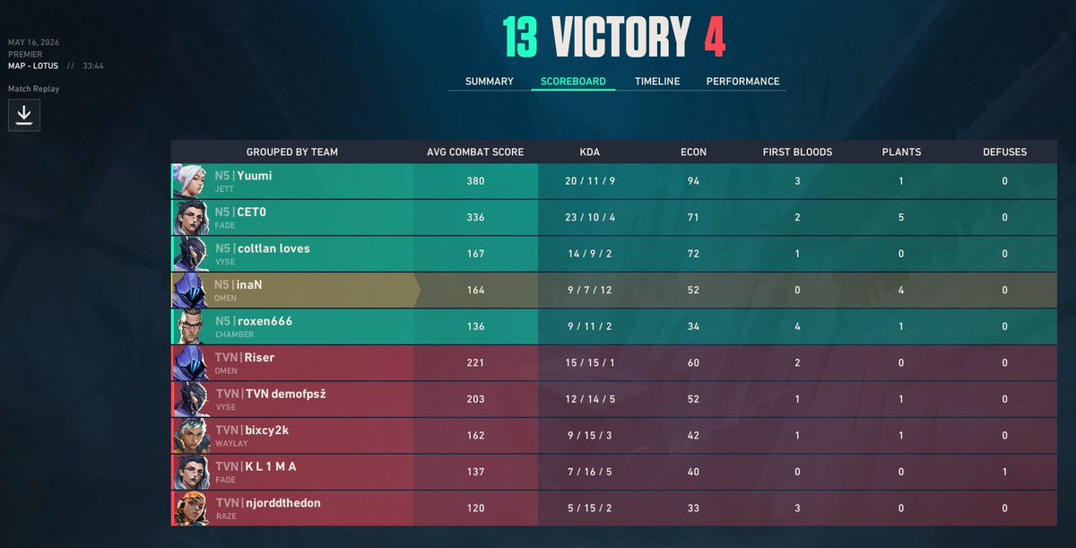 TeamNFive's tweet photo. Premier günün maçları;

vs @teamventure_gg 13-4 ✅
vs SurveyCorps 2-13 ❌

Rakiplerin ellerine sağlık. Haftaya görüşmek üzere 👋 https://t.co/2YkkJNbbmu
