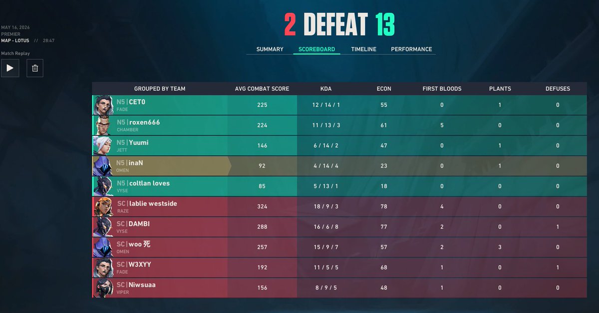 TeamNFive's tweet photo. Premier günün maçları;

vs @teamventure_gg 13-4 ✅
vs SurveyCorps 2-13 ❌

Rakiplerin ellerine sağlık. Haftaya görüşmek üzere 👋 https://t.co/2YkkJNbbmu