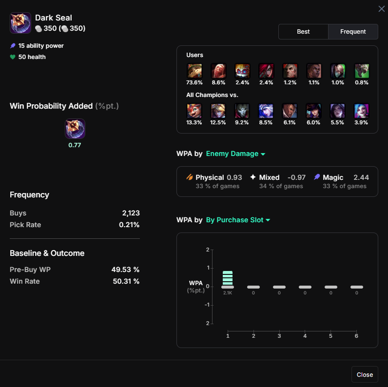 Deger_ma_'s tweet photo. @SkyrstLoL There are many ways to interpret the data, but to keep it simple i'd say that in niche situations the item is strong on a few apc users (funny enough, its 75% bought by teemo adc with +1.52 wpa XD)

It's not included, because the post is about "Dorans items" i guess? lol https://t.co/eykDG80SEd