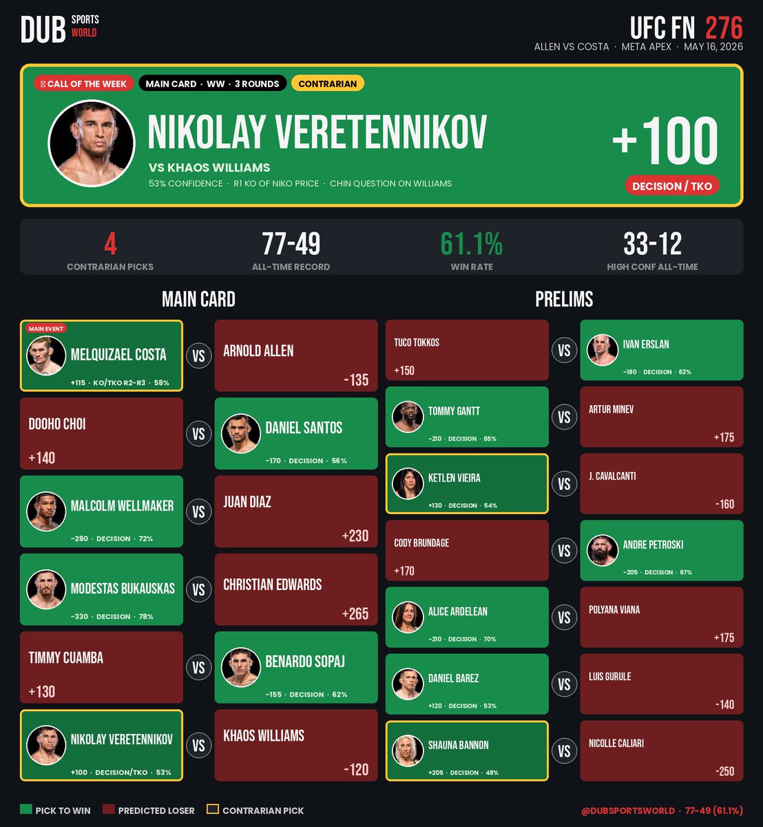 dublyfetv's tweet photo. Melquizael Costa head-kicked Morgan Charrière in 73 seconds last December. He's a +115 dog tonight.

@ufc Vegas 117 main event. 

Costa: 6 wins in a row, 2 R1 KOs. 

Allen: 1-3 in his last 4. Veretennikov is the Call of the Week. Costa wins the headline.

#UFCVegas117 https://t.co/zZZo6ETqih
