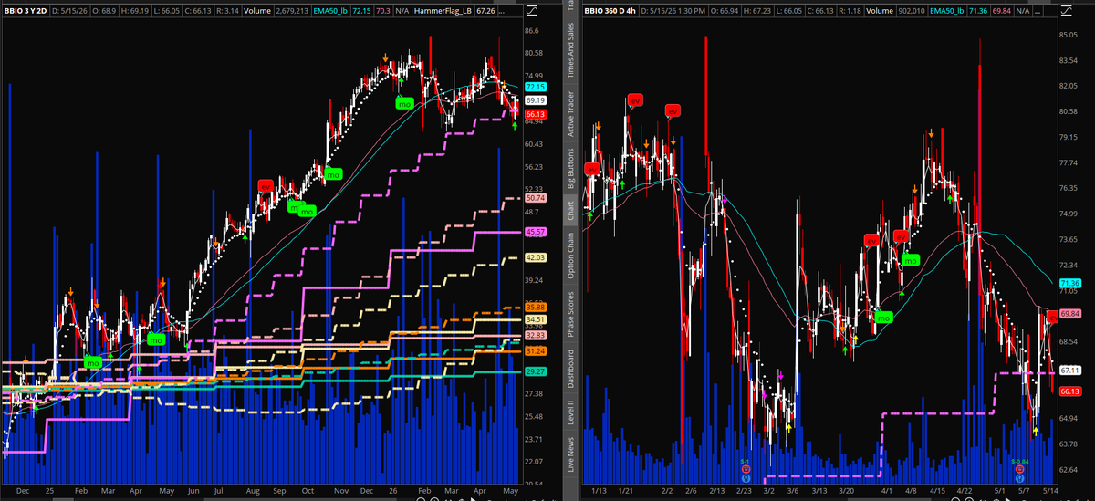tradingchartftw's tweet photo. $BBIO   Setup ✅At support with strong call flow, pharma
📈 Chart: Pulling back to support, constructive
📊 Option Flow: Uniform net calls across monthlies https://t.co/GF6fjNYzIv