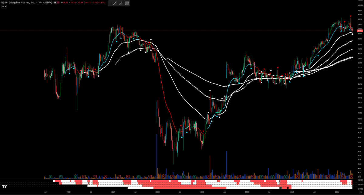 tradingchartftw's tweet photo. $BBIO   Setup ✅At support with strong call flow, pharma
📈 Chart: Pulling back to support, constructive
📊 Option Flow: Uniform net calls across monthlies https://t.co/GF6fjNYzIv