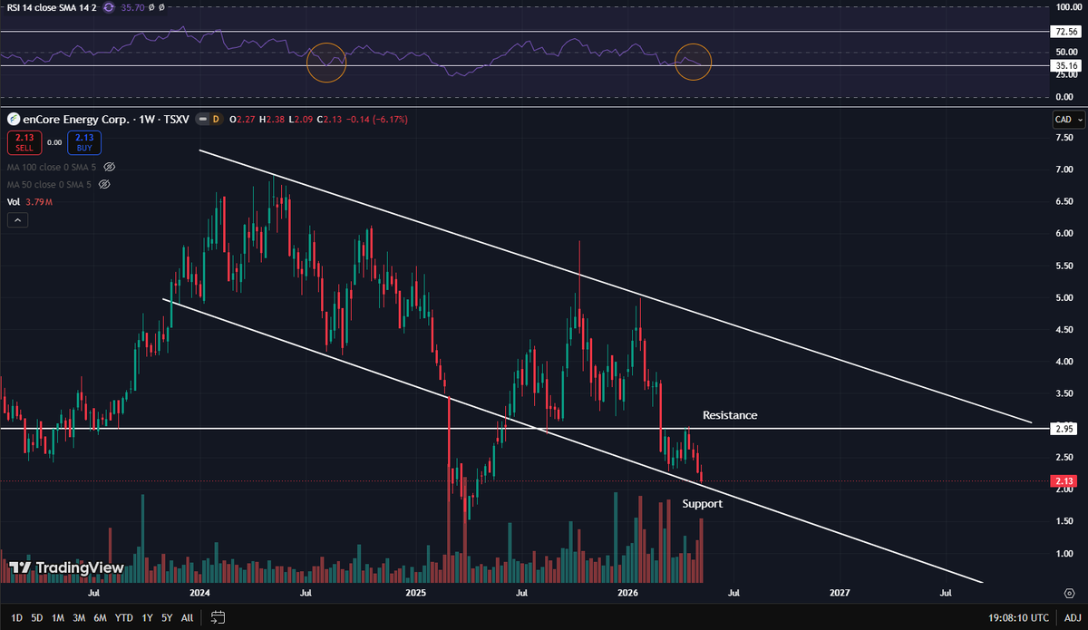 soennex's tweet photo. @capnek123 Great to hear from you again :)
If support holds I would buy, but keep an eye on the resistance level.
RSI seems valid. https://t.co/NYkiaVS7OL