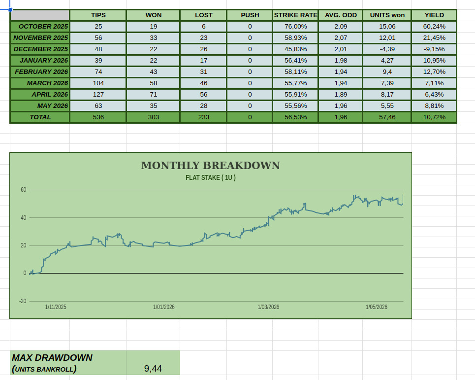 WiLLyTfE1's tweet photo. ⚽️Pinnacle KickOff Bot Update⚽️

May +5.55u YIELD 8.81%
Total(536 tips) +57.46u YIELD 10.72%

We were having a bad month until today, with a loss of -2.78u. But today we won 8 out of 9 picks, adding +8.33u. An incredible day.

The key to making money is discipline and a long-term perspective. Drawdowns are managed through proper stake and bankroll management.

https://t.co/yhOqlJtCrj
