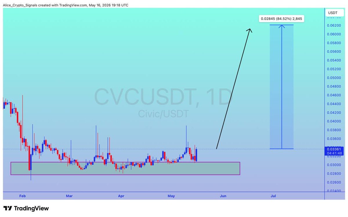 Allice_Crypto's tweet photo. $CVC
UPDATE
#CVC is getting a good bounce here. In this move we can see 80%+ gain here ✍🏻
#CVCUSDT #CVCBTC #BTC #Bitcoin #NFTs https://t.co/kirJUErZYj