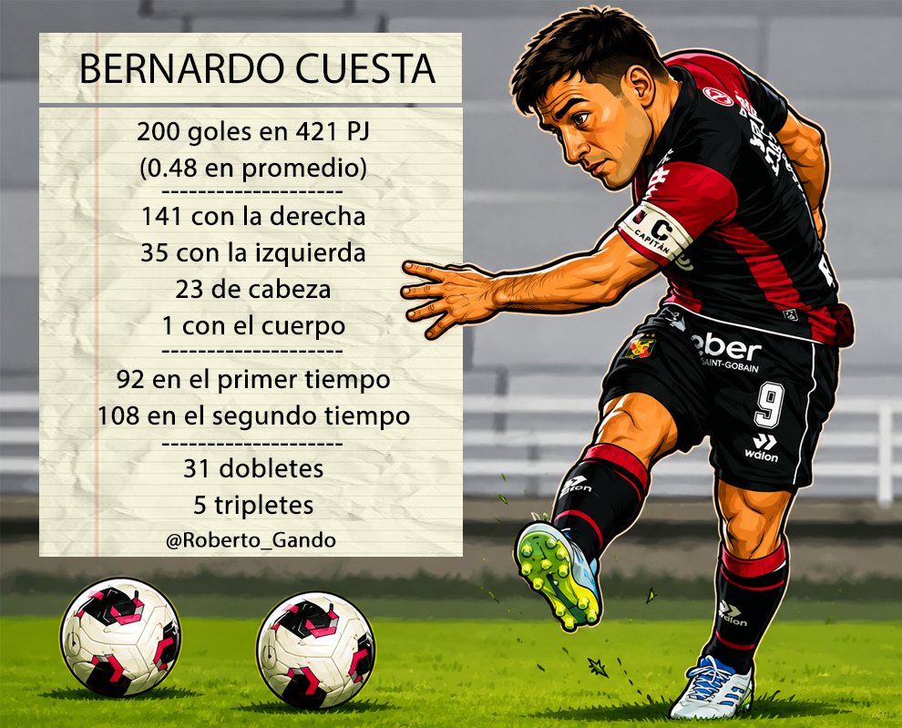 Roberto_Gando's tweet photo. Bernardo Cuesta actualizó su registro centenario en cuanto a goles con @MelgarOficial Llegar a los 100 le tomó 224 partidos y los otros 100 los hizo en 197 encuentros.

De esos 200 goles, el equipo al que más le anotó es la César Vallejo (18 veces). 
https://t.co/GR2pcClNxF https://t.co/Gqj5dbBmS5