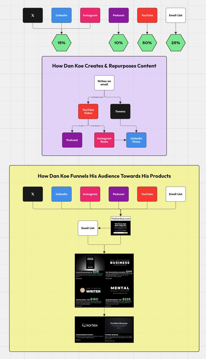 WarMindMastery's tweet photo. a full visual breakdown of Dan Koe's $4M writing strategy:

(one of his older ones)

> how his hooks create curiosity gaps that force you to keep reading
> how he structures threads so they feel like a journey not a list
> ow he gives value people can actually use the same day
> how he writes like someone who's been where his reader is (and why that works)
> how he uses visuals without turning his feed into a carousel account
> how he turns one email into content for six platforms
> how his product ladder moves people from a $28 book to $225 courses to software
> where the revenue actually splits across platforms