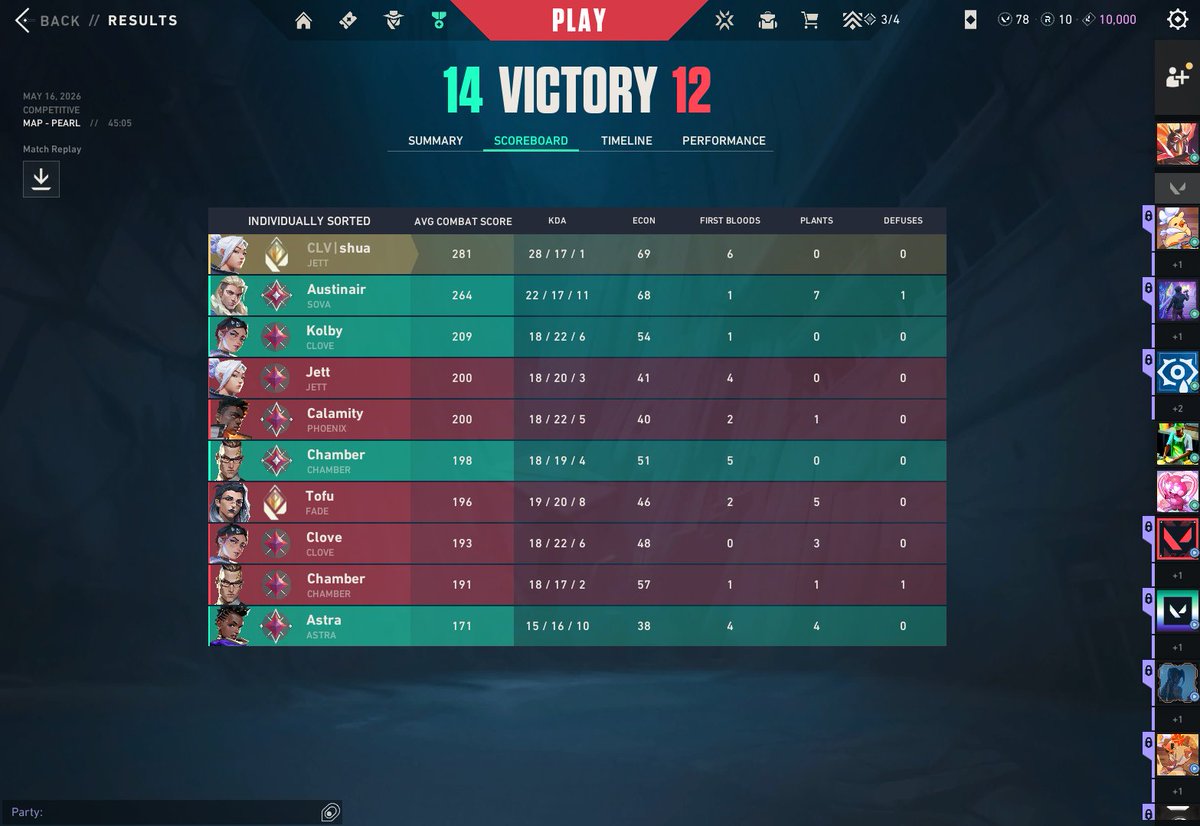 shuavlr_'s tweet photo. We're back to top 10 🔥🔥
(what a game to get it back on) https://t.co/nnVimfMy0S