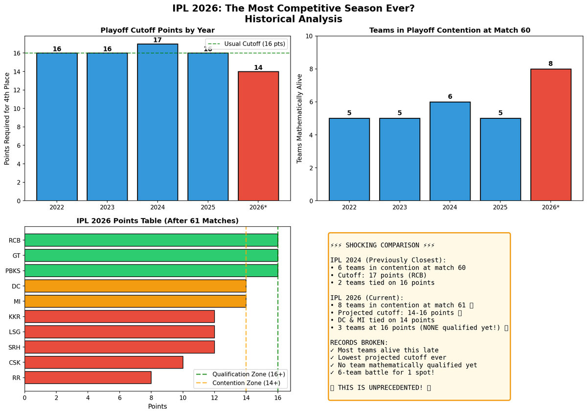 dpacmn's tweet photo. @CricCrazyJohns Most competitive season of IPL ever. Did this analysis in 5 mins for free on Autonoly.

https://t.co/h1grgUaDkd https://t.co/uaLfHLd4fd