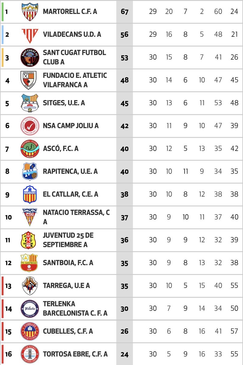 martidecastro_7's tweet photo. La millor temporada de la història del @AtleticVila . Amb el pas dels anys es valorarà molt més el mèrit que té aquest equip. La gent que ho coneix és conscient. 

Dia molt especial. Se’ns en va un dels nostres @patricktz7 . Gràcies per tots aquests anys. Sobren les paraules. https://t.co/XbM4iUzvos
