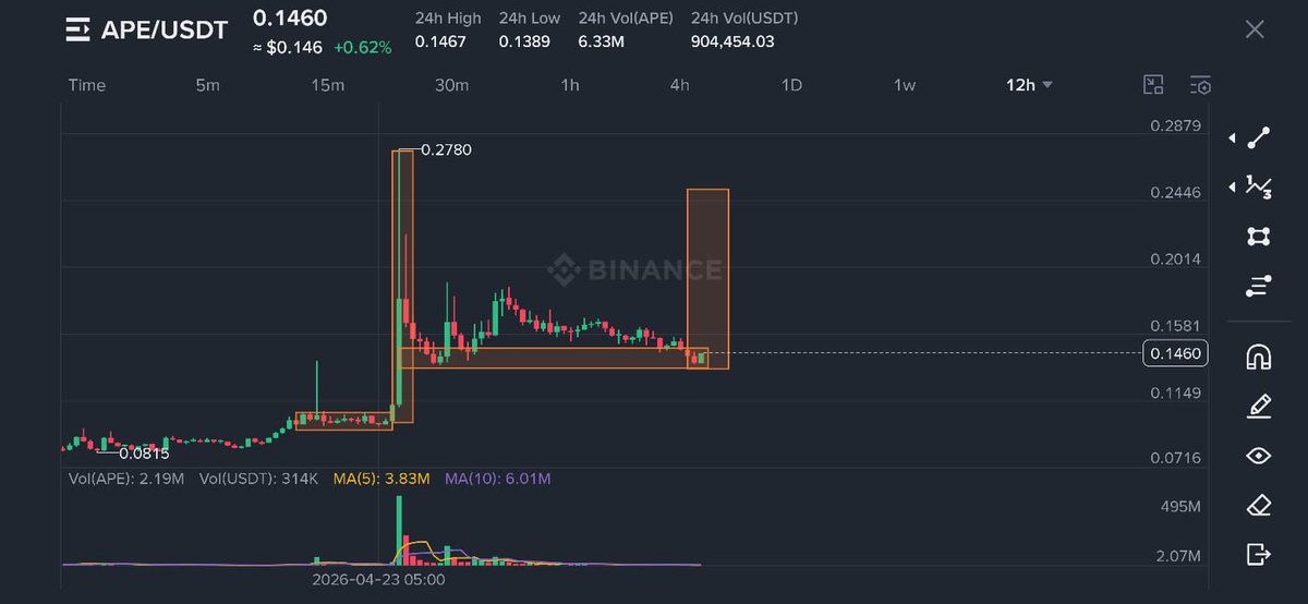cryptokupumps's tweet photo. $APE 0.20$ is Coming

Breakout ✅ 
Retest ✅ 
Accumulation ✅ 
Expansion  🧲 
Now It time for 20% Pump

$dogs $nil $psg $d $cfg $ksm $cati $ton https://t.co/a0FoIcKCLL