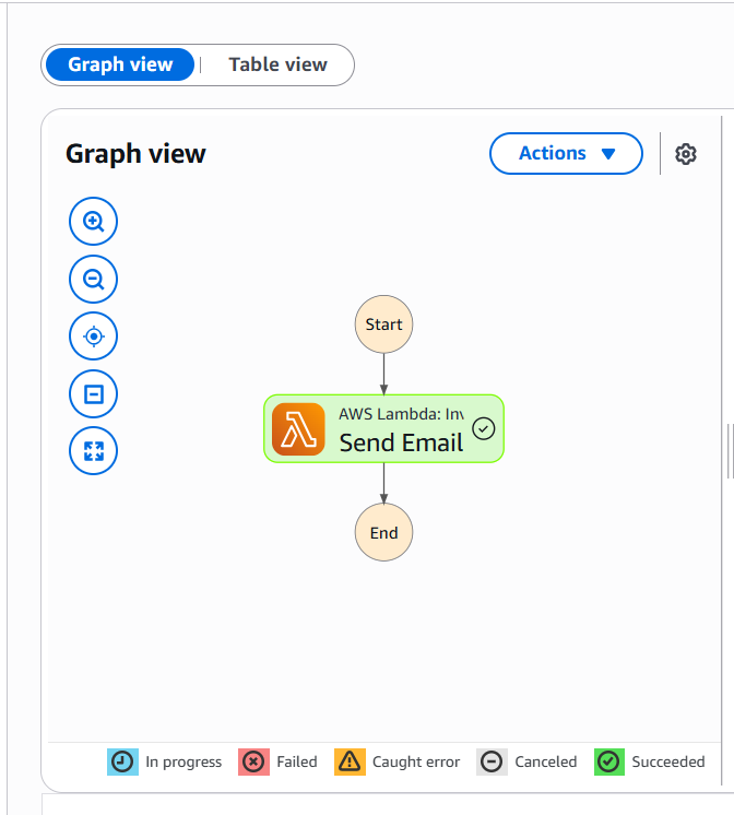 MmeriLilian's tweet photo. Technically: Step Functions coordinate multiple Lambdas into a visual workflow.

Non-technically: Built-in retries. If a step fails, it retries automatically. You don't write that code.

Still learning. Still building.

#AWS #StepFunctions https://t.co/UOfRZ5x1zn