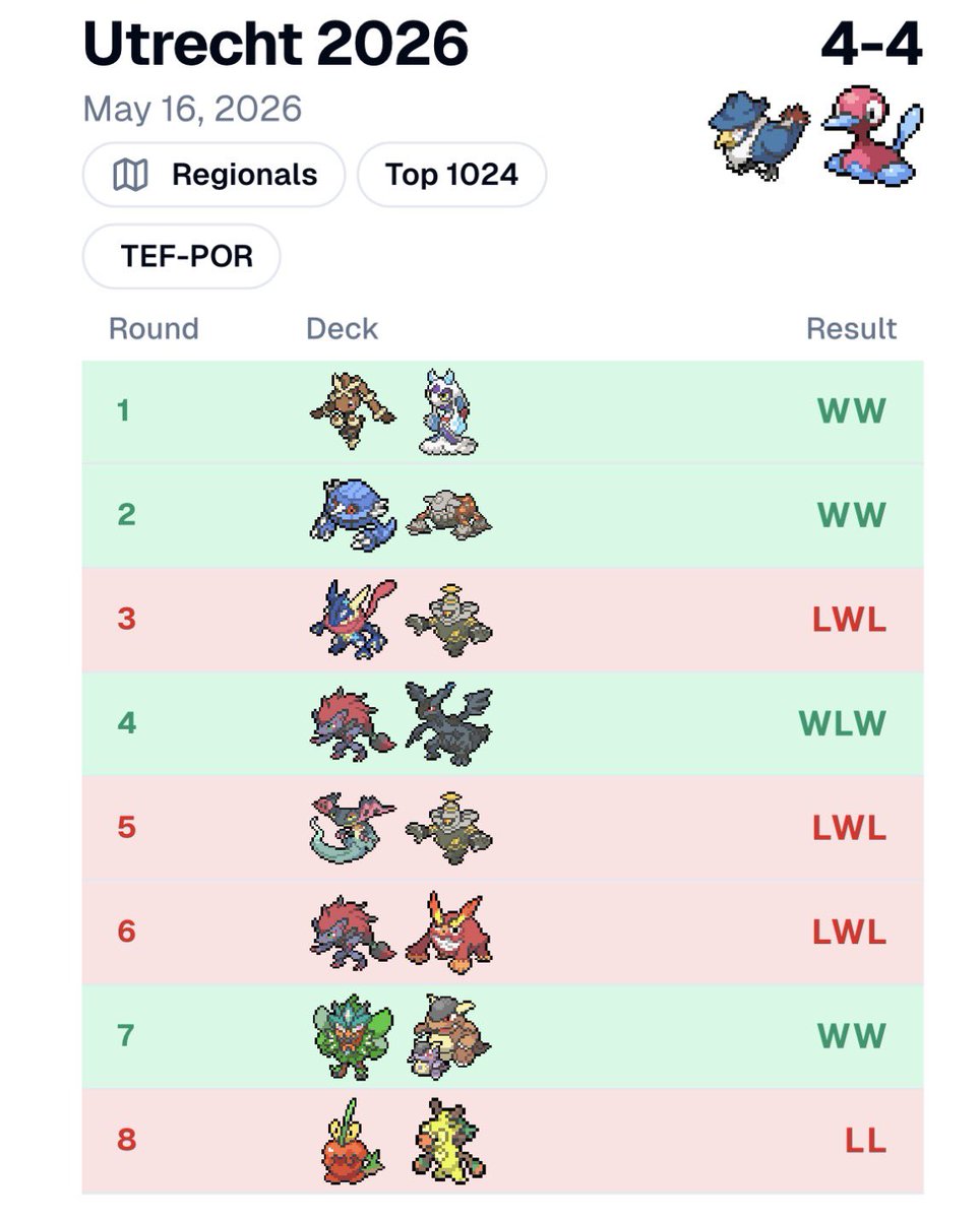 CorTCG's tweet photo. Ended Utrecht 4-4 with Team Rocket’s Honchcrow 🐦‍⬛Result should have been better but deck felt really solid. Losses were very close (except festival lead). https://t.co/7VAmxHV2gq