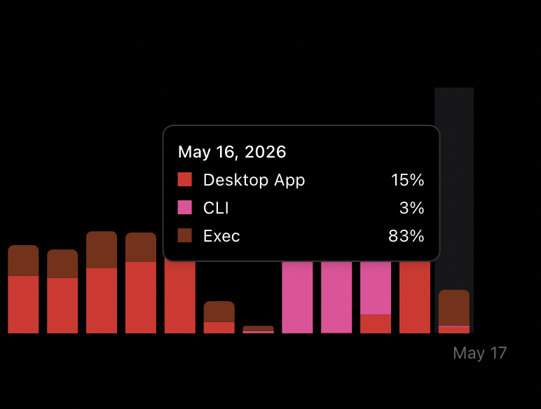 throughiris_'s tweet photo. @embirico @jxnlco @dkundel @romainhuet @thsottiaux 
Hi, can anyone from Codex help me understand the “exec” usage better? I don’t use non-interactive mode but still see a large portion of my usage labeled as exec. I see up to 10% of my Pro usage going to “exec” even on days I’m not using Codex at all.

I read the docs, contacted OpenAI support, added a GitHub issue and on the developer form. But no luck yet.

Love the product, keep up the great work. Thank you.