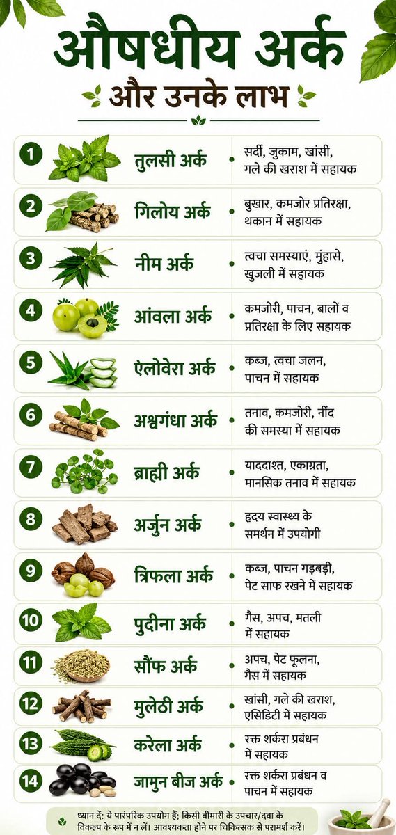 MakhanSinghRSS's tweet photo. घर पर बनाए ये औषधीय अर्क और फायदे देखे,बनाने की विधि देखें...👇

14 औषधीय अर्क – बनाने का तरीका और लाभ

तुलसी अर्क
बनाने का तरीका: 10–15 तुलसी पत्तियां 1 कप पानी में उबालें, आधा रहने पर छानें।
लाभ: सर्दी, जुकाम, खांसी, गले की खराश में सहायक।

गिलोय अर्क
बनाने का तरीका: 4–5 इंच गिलोय डंठल कूटकर 2 कप पानी में उबालें, आधा रहने पर छानें।
लाभ: बुखार में सहायक, प्रतिरक्षा समर्थन।

नीम अर्क
बनाने का तरीका: 8–10 नीम पत्तियां पानी में उबालकर छान लें।
लाभ: त्वचा समस्याएं, खुजली, मुंहासों में सहायक।

आंवला अर्क
बनाने का तरीका: 2 आंवले पीसकर पानी में मिलाकर छान लें।
लाभ: पाचन, प्रतिरक्षा, कमजोरी में सहायक।

एलोवेरा अर्क
बनाने का तरीका: ताजा एलोवेरा जेल निकालकर पानी में ब्लेंड करें।
लाभ: पाचन, कब्ज, त्वचा स्वास्थ्य में सहायक।

अश्वगंधा अर्क
बनाने का तरीका: अश्वगंधा चूर्ण 1 चम्मच गुनगुने पानी में मिलाएं।
लाभ: तनाव, कमजोरी, नींद समर्थन।

ब्राह्मी अर्क
बनाने का तरीका: ब्राह्मी पत्तियां पीसकर पानी में छान लें।
लाभ: याददाश्त, एकाग्रता में सहायक।

अर्जुन अर्क
बनाने का तरीका: अर्जुन छाल 1 चम्मच पानी में उबालकर छानें।
लाभ: हृदय स्वास्थ्य समर्थन।

त्रिफला अर्क
बनाने का तरीका: 1 चम्मच त्रिफला रातभर पानी में भिगोकर सुबह छान लें।
लाभ: कब्ज, पाचन में सहायक।

पुदीना अर्क
बनाने का तरीका: पुदीना पत्तियां पीसकर पानी में छान लें।
लाभ: गैस, अपच, मतली में सहायक।

सौंफ अर्क
बनाने का तरीका: 1 चम्मच सौंफ उबालकर पानी छान लें।
लाभ: पेट फूलना, गैस, अपच में सहायक।

मुलेठी अर्क
बनाने का तरीका: मुलेठी टुकड़े पानी में उबालकर छान लें।
लाभ: खांसी, गले की खराश में सहायक।

करेला अर्क
बनाने का तरीका: करेला काटकर पानी के साथ ब्लेंड कर छान लें।
लाभ: रक्त शर्करा प्रबंधन में सहायक।

जामुन बीज अर्क
बनाने का तरीका: सूखे जामुन बीज चूर्ण को पानी में मिलाएं।
लाभ: रक्त शर्करा प्रबंधन, पाचन में सहायक।
सावधानी: कुछ जड़ी-बूटियां दवाओं, गर्भावस्था, किडनी/लिवर स्थितियों या मधुमेह उपचार के साथ इंटरैक्ट कर सकती हैं; नियमित सेवन से पहले चिकित्सकीय सलाह ले