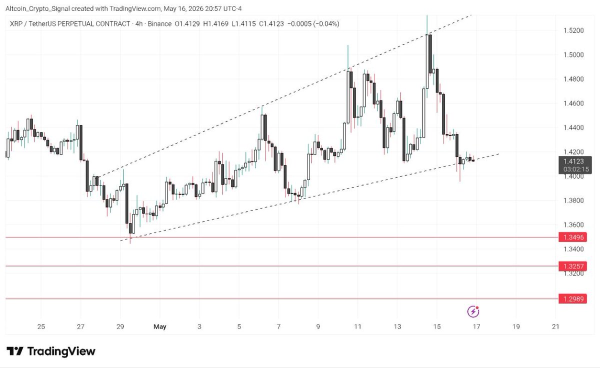 AltcoinXBT's tweet photo. #XRPUSDT Perp (4H):

Price is now trading below key short-term support with lower highs forming.Bearish continuation becomes more likely if 1.40 support fails.
Channel breakdown structure suggests a move toward deeper support zones around 1.35, 1.32, and 1.29. $XRP https://t.co/dzGmpJUrDf