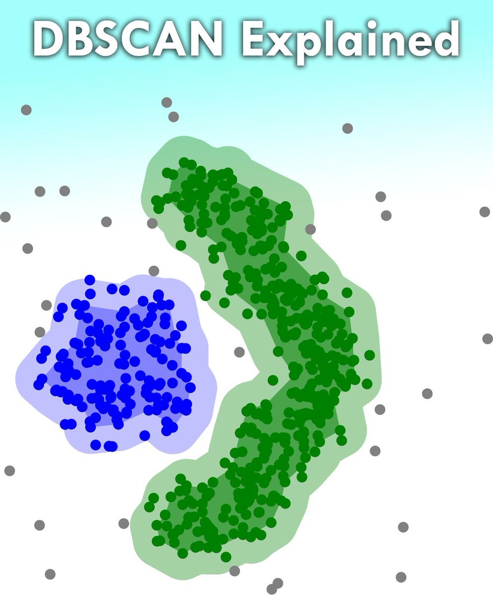 JoachimSchork's tweet photo. Struggling with clusters that aren’t well-separated, round, or evenly sized? DBSCAN could be the solution. Unlike many clustering methods, it doesn't force your data into rigid shapes and can uncover meaningful patterns even in messy, irregular structures.

Here’s what DBSCAN does well and where it can fall short:

✔️ Handles irregular cluster shapes and varying densities
✔️ Automatically detects outliers as noise without extra steps
❌ Needs careful tuning of eps (neighborhood size) and min_samples (minimum points per cluster)
❌ May not perform well on high-dimensional data or when clusters differ greatly in density

When used correctly, DBSCAN can reveal structure in data that other methods often miss. A common way to choose eps is by inspecting the k-distance graph and finding the point where the curve bends sharply. For more complex density variations, HDBSCAN is a useful alternative that builds on the same principles.

The image shows how DBSCAN successfully identifies two irregularly shaped clusters (blue and green), while marking outliers (gray) that don’t belong to any cluster. K-means or Gaussian Mixture Models would struggle to capture this structure. Credit for the visualization: https://t.co/3vcq9fRVin

🔹 In R, use the dbscan package and tools like kNNdistplot() to guide parameter selection based on the data.
🔹 In Python, apply DBSCAN from scikit-learn and use NearestNeighbors to generate a k-distance plot for tuning eps.

For regular insights on practical statistics, data analysis, and how to apply them in R and Python, join my newsletter. For more information, visit this link: https://t.co/ktUcWo9XpO

#programming #RStats #RStudio #database #VisualAnalytics #Rpackage #DataVisualization #DataScientist