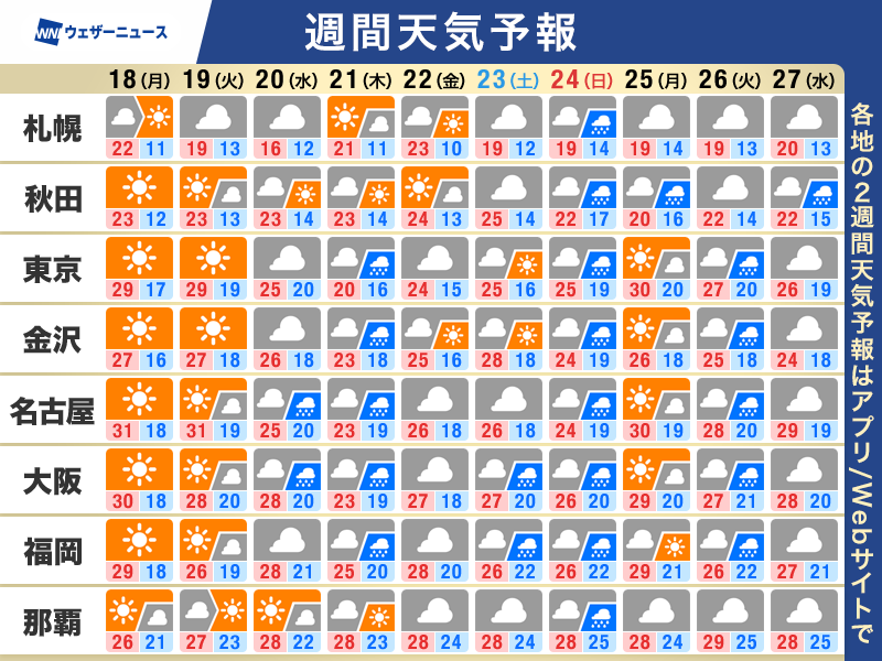 【週間天気予報】 ・週前半にかけて季節先取りの暑さに ・週中頃は西日本や東日本で雨 ・次の週末は北日本も天気崩れる https://t.co ...