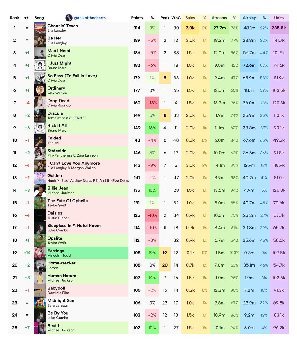 BLACKPINK Charts tweet media