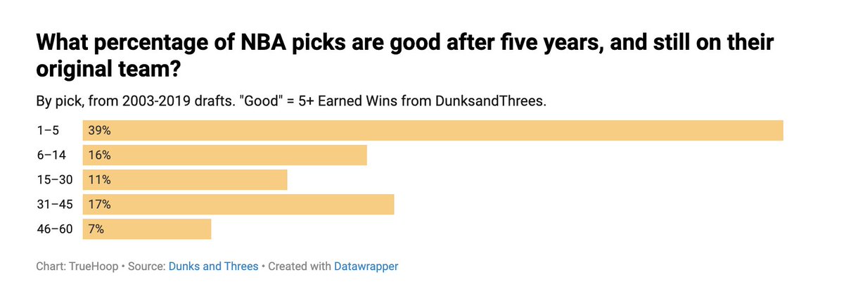 HPbasketball's tweet photo. It is time that we start to talk about the draft more honestly. 

The value of it is mostly built up by people who LIKE the draft and like talking about it. It's become COMPLETELY overblown. 

https://t.co/Y1IjcObFsB https://t.co/6aCetdCaJD