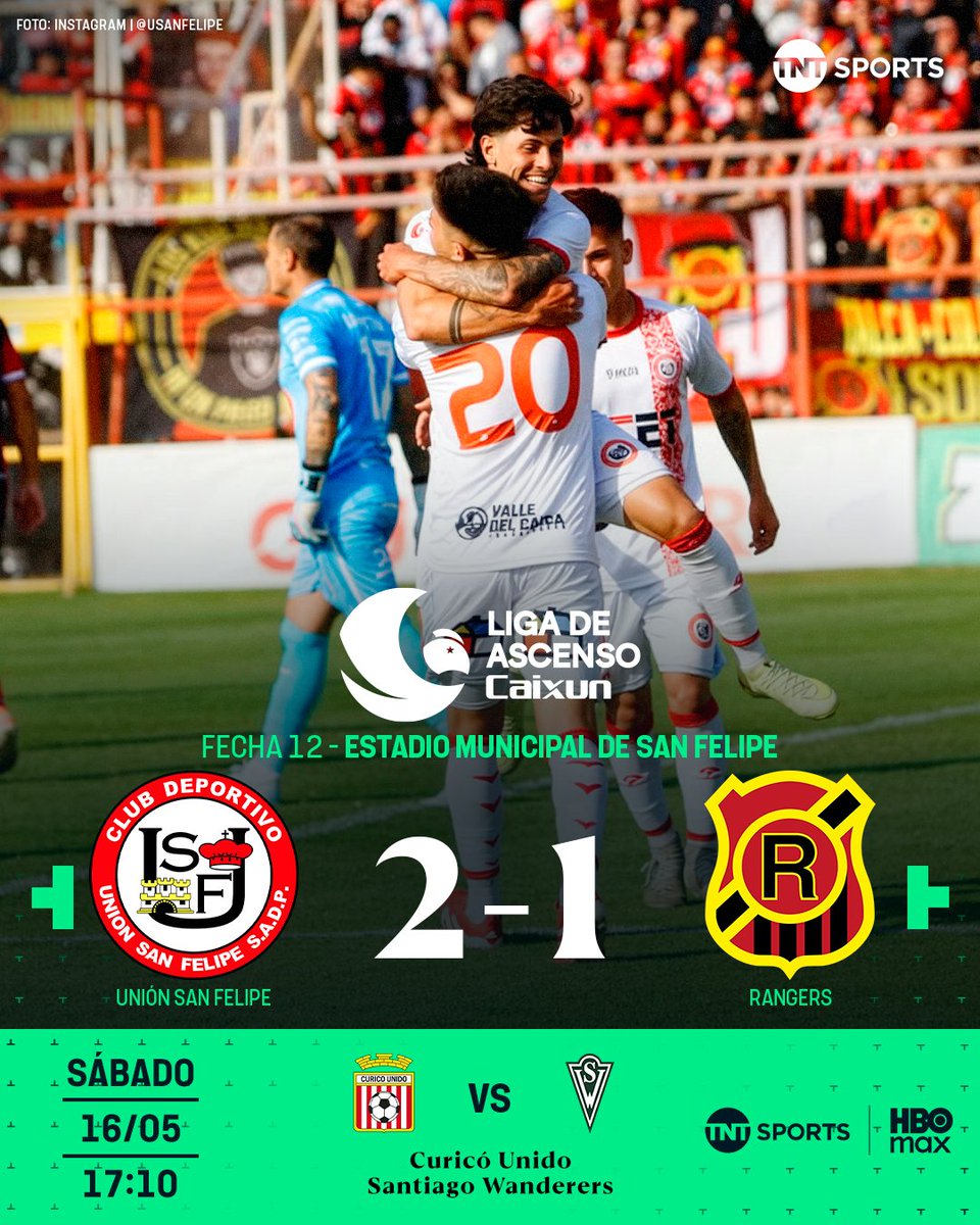 TNTSportsCL's tweet photo. 💪⚽🇨🇱 DOS GANADORES EN ESTA TANDA

Cobreloa goleó por 4-1 a Deportes Copiapó en Calama, mientras que Unión San Felipe se impuso en casa por 2-1 ante Rangers en este #MatchdaySábado de la Fecha 12 por la #LigaDeAscensoCaixun 2026.

Con esto, Los Zorros del Desierto dejan atrás la goleada sufrida en la jornada pasada y Los Albirrojos superaron al colista absoluto del torneo y se alejan en la tabla.

 Disfruta lo mejor del fútbol chileno. Suscríbete a #TNTSportsenHBOMax 📲💻 Link en la BIO 📍