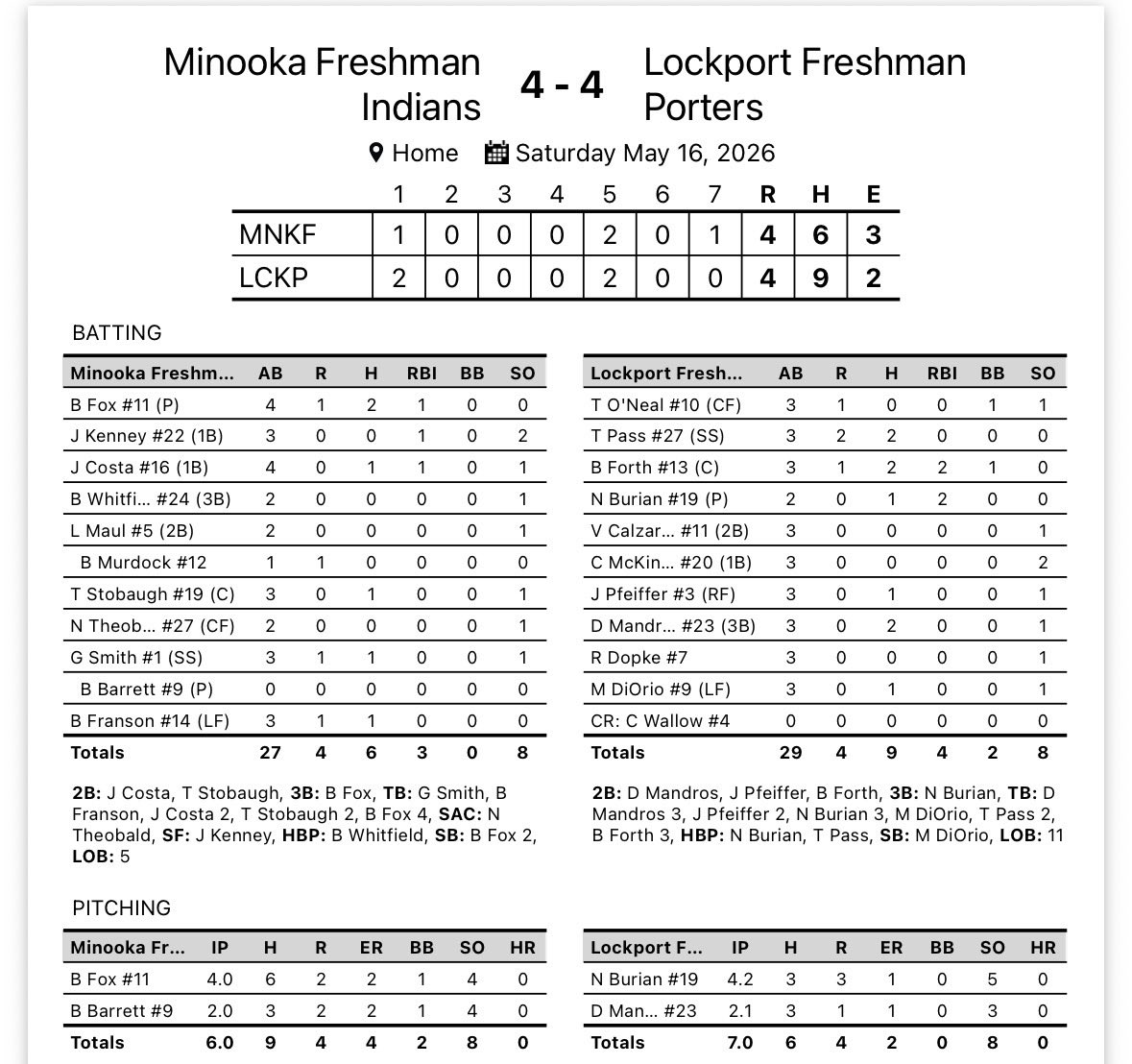 CoachLochow's tweet photo. Freshmen (A: 13-12-1, B: 4-3-1):
Porters drop the first game and tie the second game vs Minooka! Next game is Monday vs Andrew #Porters https://t.co/Cpj6WlV26c