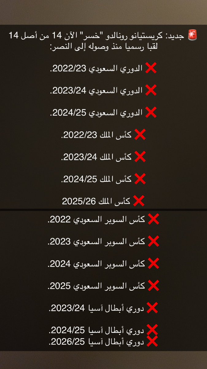 KMeshel's tweet photo. 🚨 جديد: كريستيانو رونالدو "خسر" الآن 14 من أصل 14 لقبا رسميا منذ وصوله إلى النصر:
#النصر_غامبا_أوساكا #النصر https://t.co/Zo5dsOQI2x