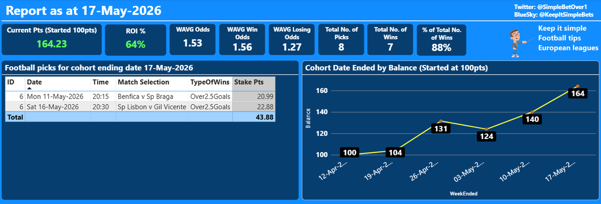 SimpleBetOver1's tweet photo. Summary as at 17-May-2026
    Picks to date 7 wins out of 8 (88% win rate)
    Started with Pts: 100.00
    Current Pts: 164.23
    ROI: 64%
#Tips #football #footballtips #tipster #keepitsimple 
https://t.co/YmXwbiP2Ir https://t.co/KebWGfUGez