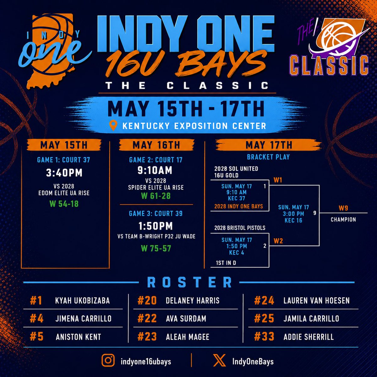 IndyOneBays's tweet photo. Great first 2 days at the Classic!! 3-0 heading into bracket play!! Let’s keep working!! #IndyOne #WeAreOne https://t.co/uc7g3Se0es