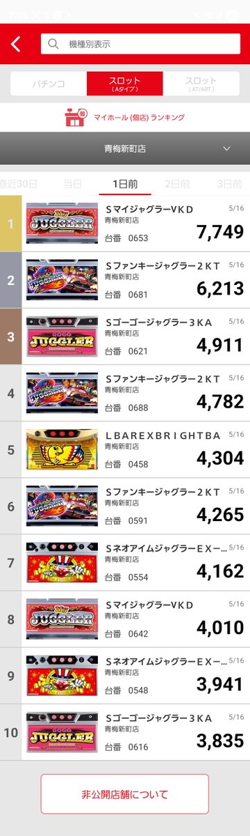 🌟マルハン青梅新町店🌟 👑昨日(5/16)のランキング👑 🌟マルハン青梅新町店🌟 👑昨日(5/16)のランキング👑