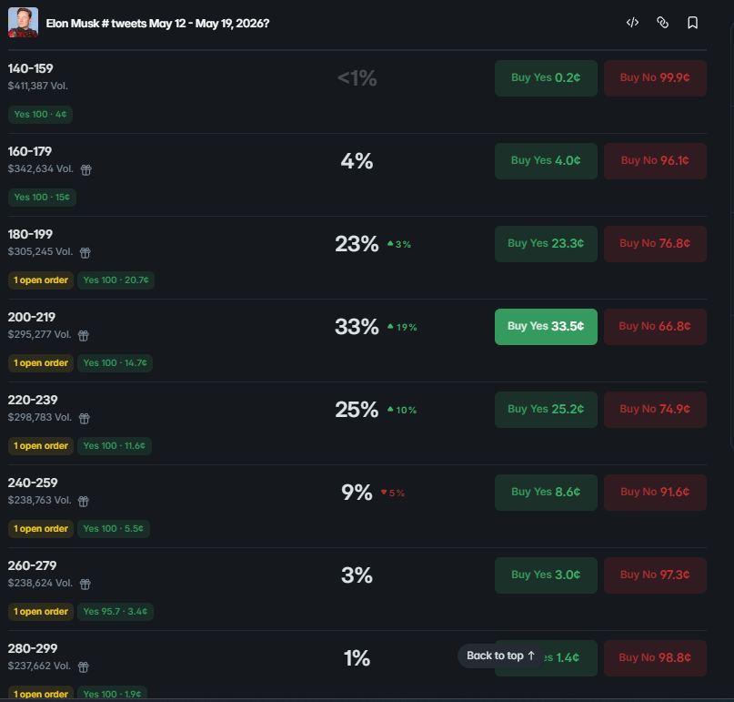 ShockArtick's tweet photo. I am just bought all positions on Elon Musk # tweets May 12 - May 19, 2026 starting from 140

I can win 100$ - 1000$ 

i spent 92$ 

look for inefficiencies👀 https://t.co/5a4ZeaJfkp