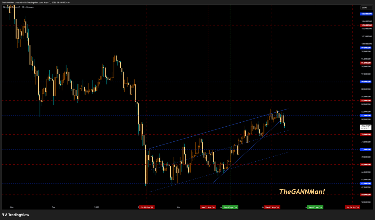 CrypDoMillions's tweet photo. ~ #BTC #GANN ~

As mentioned in prior post comments below, 👇Interesting Development. 

But, tomorrow marks an important time period.  It's a 90° move around the Geometry of the Circle from the 60k low and a 240° move in price.

This will provide resistence which it already is, but can be turned into support.  

If successful, next area of interest will be 90k, but failure to claim above 81k, opens up a retest of 72k once again.

Red levels are SQ9 from the ATH, Blue are from the current low.  See you soon!

Last but not least, #BTC price is still contained within a corrective channel, what Bulls need to see is a clear break above the channel, pullback holding above it, then another leg higher, basically a 5 wave sequence breakout.

Only then we can talk more Bullish ideas..🔥🔥